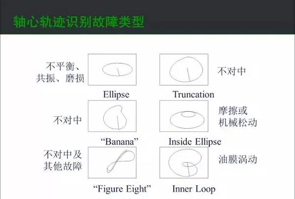 軸心軌跡識(shí)別故障類(lèi)型